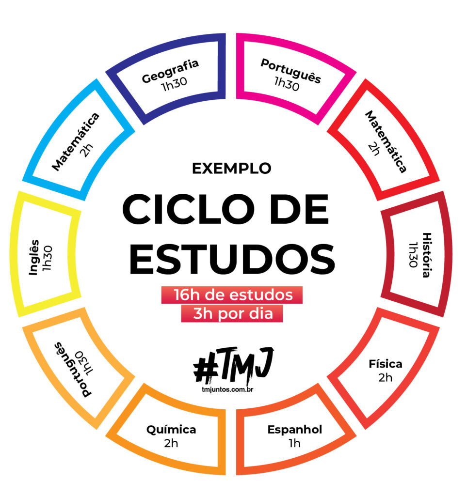 Ciclo de estudos